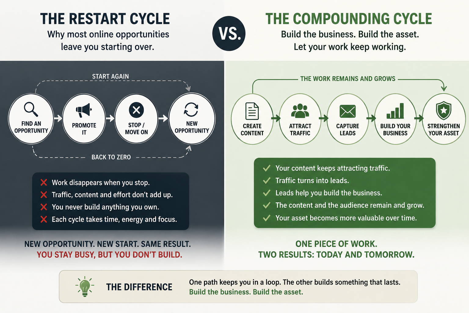Restart cycle vs compounding online business asset