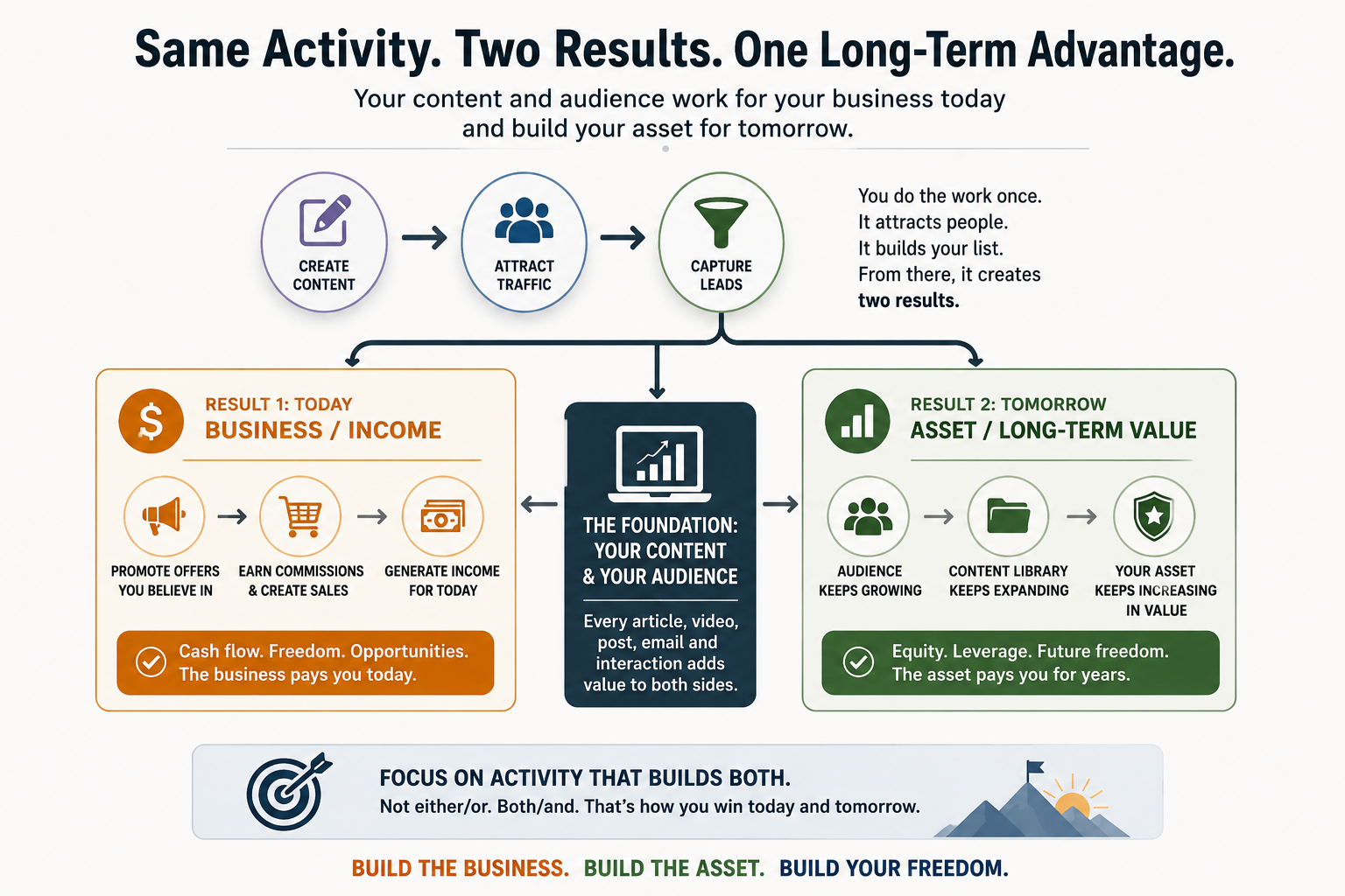 Content traffic and leads build business and online asset