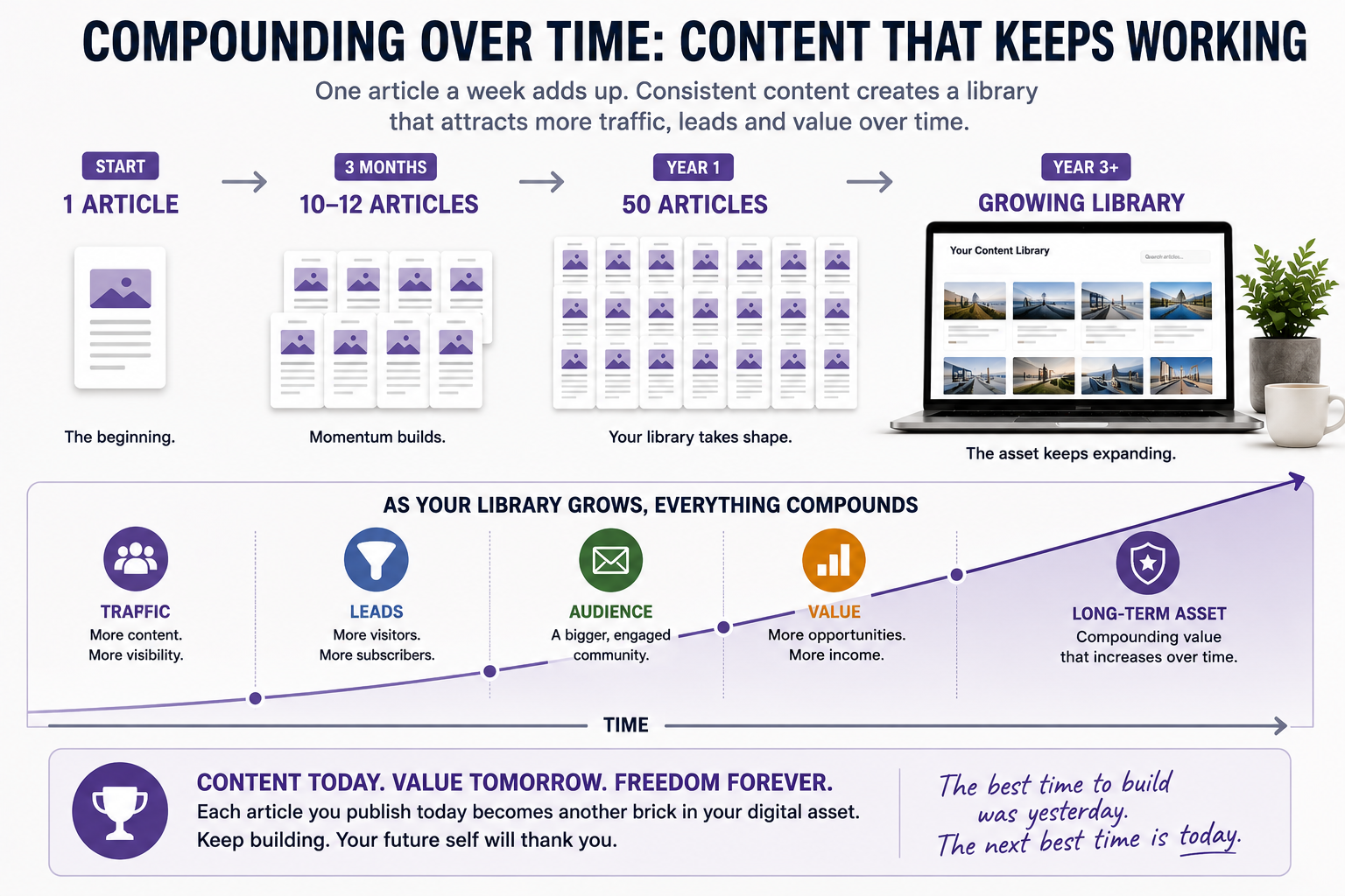 How content, traffic and leads build an online business asset